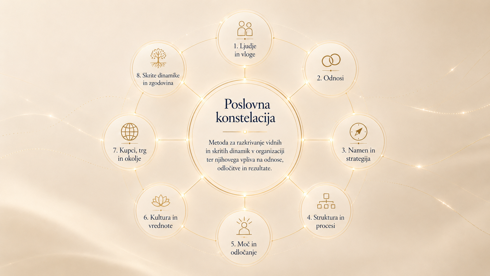Diagram poslovne konstelacije z elementi ljudi, odnosov, strategije, strukture, moči, kulture, trga in skritih dinamik.